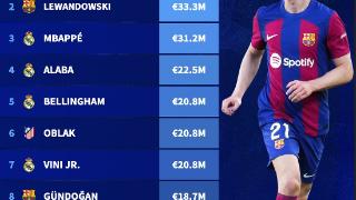 西甲球员年薪前十：德容3750万欧最高，莱万第二、姆巴佩第三