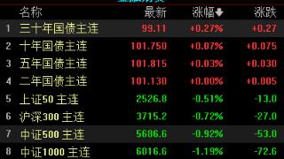 沪指小幅低开0.06%，生物医药领涨，通信、锂电、汽车、芯片跌幅居前，地产震荡