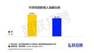 近7成职场人在工作中使用AI “涨薪”成关注重点