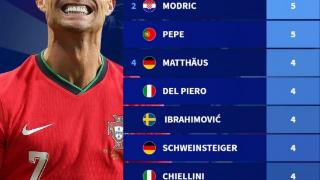 球员参加欧洲杯次数榜：C罗6届居首，莫德里奇、佩佩5届次席