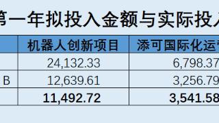 科沃斯十亿元募集额到位即买八亿元理财 项目投入未达预期遭延期