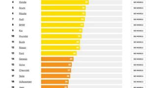 全球汽车可靠性排行榜出炉：第一名你肯定想不到