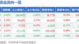 威迈斯（688612）12月27日主力资金净卖出396.80万元