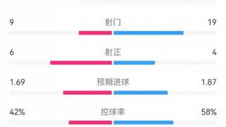 胜利来之不易，AC米兰1-0佛罗伦萨全场数据：射门9-19，射正6-4