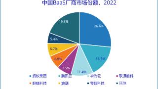 IDC发布中国BaaS市场份额报告 蚂蚁链排名第一