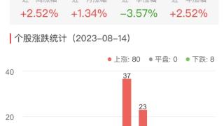 ChatGPT概念板块涨2.52% 鸿博股份涨10.02%居首