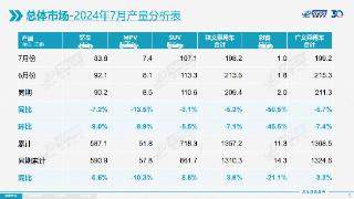 7月乘用车批发196.5万辆 同比下滑4.5% 新能源车厂商批发渗透率达48.1%