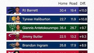 本赛季主客场得分差：巴雷特11分排第一 哈利第二 魔仙哥上榜