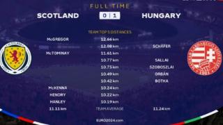苏格兰vs匈牙利跑动：麦格雷戈领跑，小麦第3、索博第5