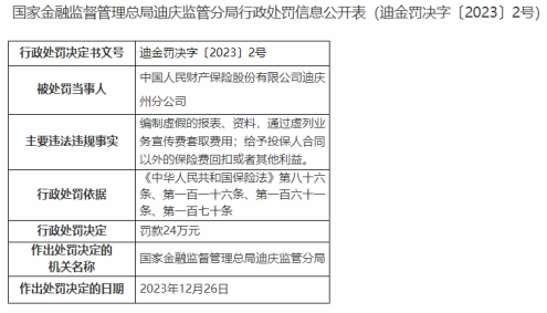因编虚假报表、套取费用，中国人民财险迪庆州公司被处罚24万元