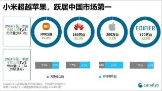 小米开放式耳机连续四个季度保持双位数增长