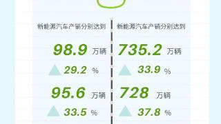 数读中国 | 中国汽车行业活力尽显 前10月交出亮眼“成绩单”