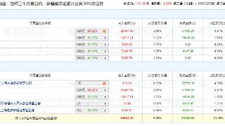 罗博特科涨8.28% 三个交易日机构净买入1.98亿元