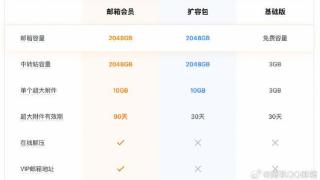 QQ邮箱推出300元付费服务！称不买不影响邮件收发等功能