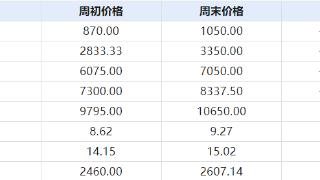 本周硫酸铵价格上涨20.69%