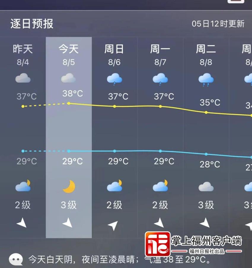 超40°C！福州热到破纪录！还有新台风？