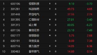 竞价看龙头：首创证券大幅低开跌超7%