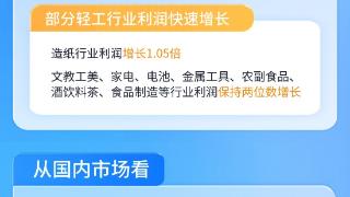 【图解】利润增长17.1% 四方面看轻工业经济回升向好