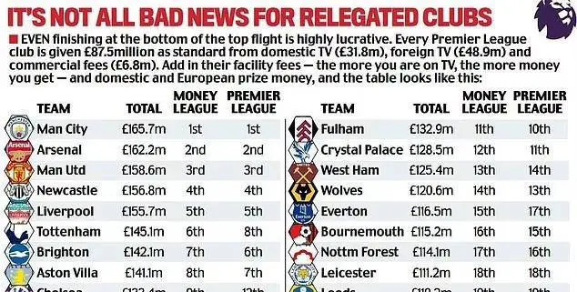 英超20强竞逐超250亿奖金，莱斯特城闪耀回归