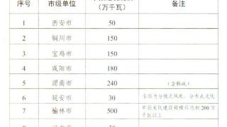 陕西启动10GW风、光竞配：含2GW光伏领跑，分布式不超过5%