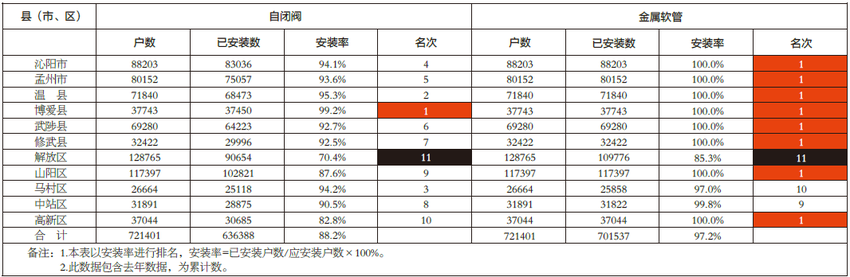 焦作市管道燃气居民用户安全装置加装验收情况进度表（2023.12.4）