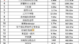 21号直播带货日榜：iPhone15开售，抖音Apple授权店夺销冠，快手清河李哥销量第一