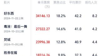 11月电影全国总票房18.77亿元，电影《好东西》5.49亿元领跑