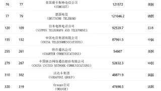 全球电信运营商排名：中国移动营收10206亿高据榜首