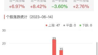 饮料制造板块涨2.89% 金枫酒业古越龙山涨幅居首