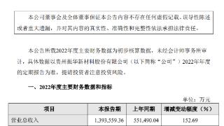 振华新材2022年度净利12.72亿同比增长208.37%