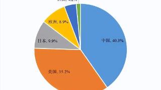 中美日6G专利对比！美国占35.2%，日本9.9%，中国占多少？