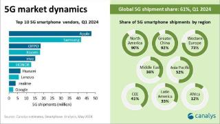 全球5g手机品牌出货量排名，oppo跻身前三