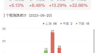 自动化设备板块涨3% 步科股份涨20%居首