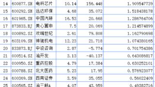 聚焦川渝板块丨来看上周川渝A股前三 分别花落谁家？