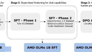 amd推出10亿参数语言模型系列amdolmo