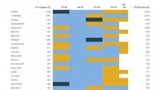 11家英超俱乐部公布了2023-24赛季的季票价格