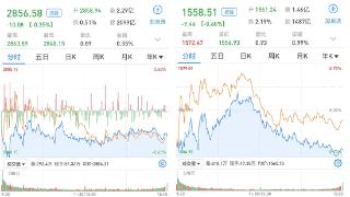 A股小幅下挫，沪深两市成交5095亿元，锂电池产业链反弹