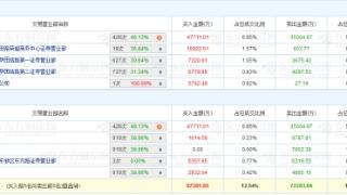 爱尔眼科龙虎榜：机构净卖出1.8亿元