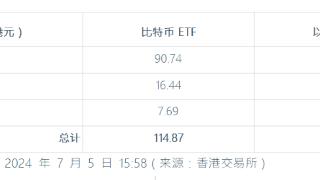 OSL 合作产品占香港首批现货虚拟资产 ETF成交量 88%