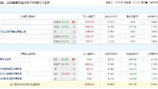 鲁西化工涨停 机构净买入1.44亿元