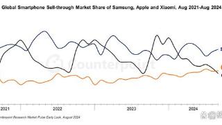 小米8月成为全球第二智能手机品牌，小米14功不可没