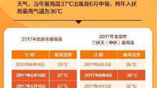 今年入伏后还会更热吗