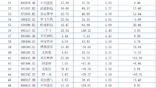 重庆A股64家上涨 长安东风有望“联姻”引股票大涨