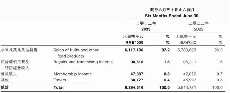 月薪2万吃不起的百果园，栽了