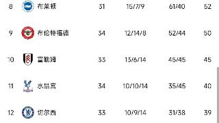 英超积分榜：阿森纳多赛两场回榜首，切尔西仍居第12
