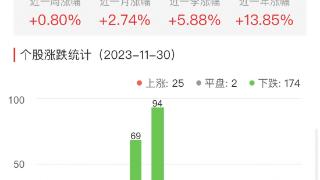 半导体板块跌1.58% 寒武纪涨4.91%居首