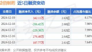 益佰制药：12月19日融资买入619.4万元，融资融券余额2.63亿元