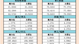 6月11日欧市支撑阻力：金银原油+美元指数等六大货币对