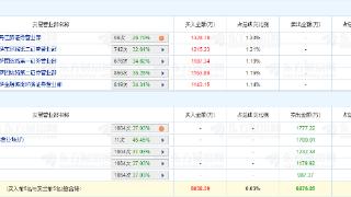 力聚热能龙虎榜：4家机构进卖出前5 净卖出共5177万元