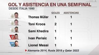 梅西是1990年以来世界杯半决赛传射球员